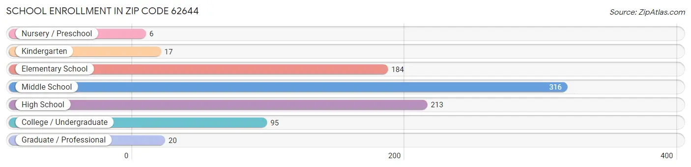 School Enrollment in Zip Code 62644