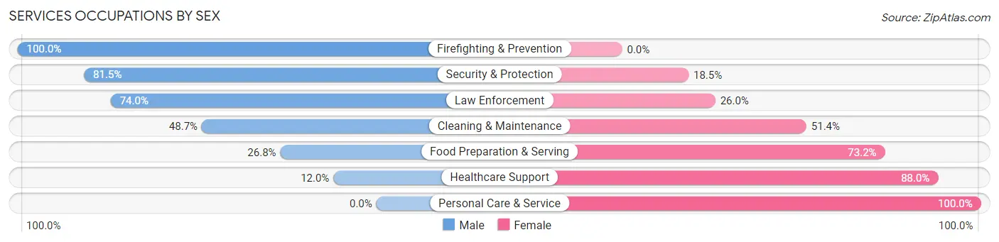 Services Occupations by Sex in Zip Code 62644