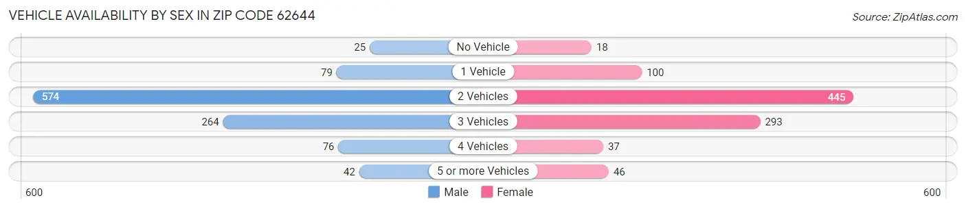 Vehicle Availability by Sex in Zip Code 62644