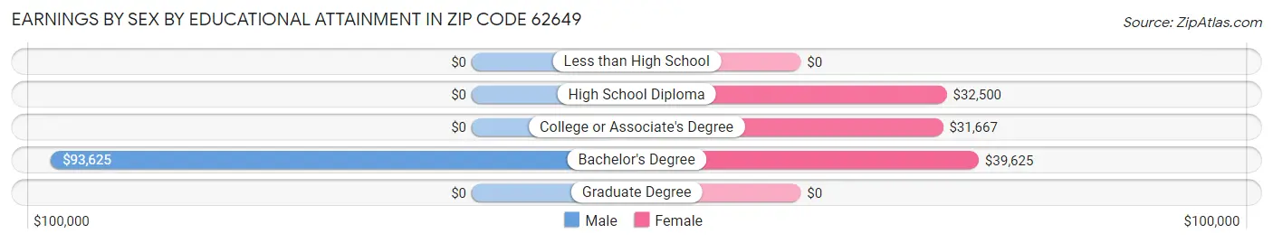 Earnings by Sex by Educational Attainment in Zip Code 62649