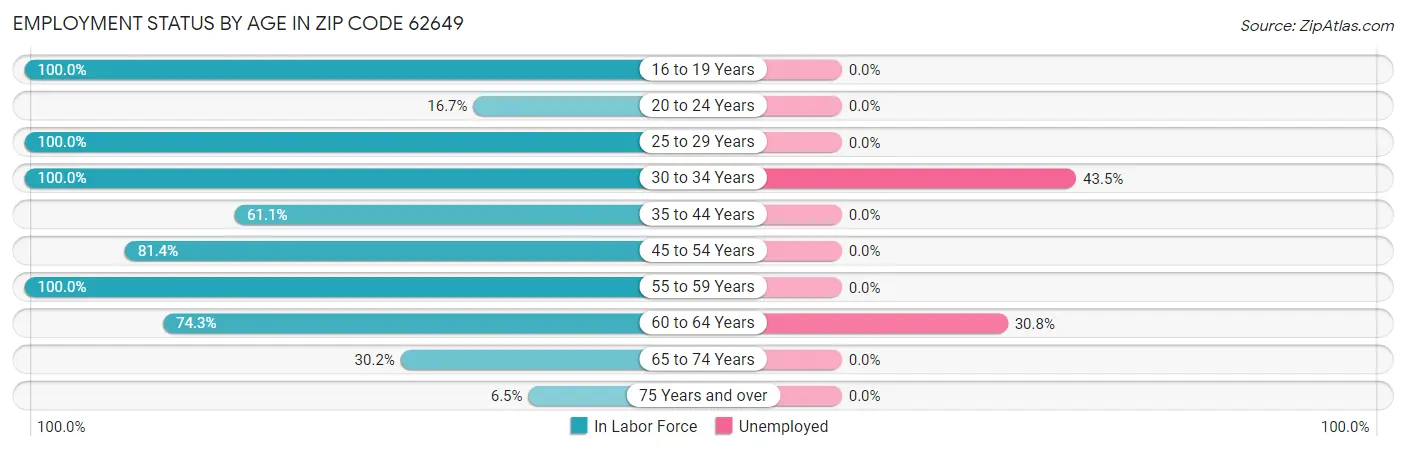 Employment Status by Age in Zip Code 62649