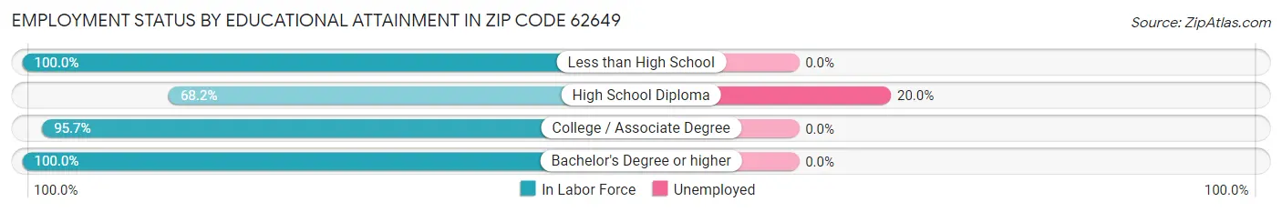 Employment Status by Educational Attainment in Zip Code 62649