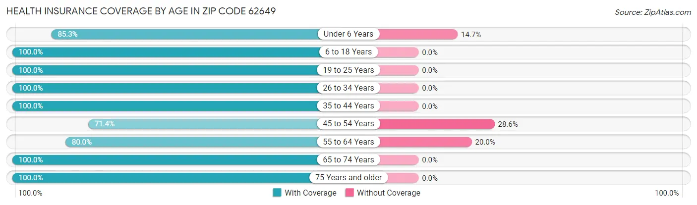 Health Insurance Coverage by Age in Zip Code 62649