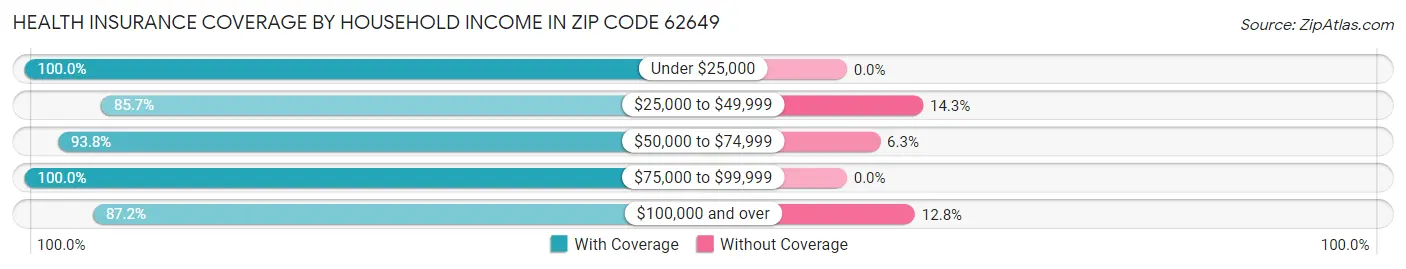 Health Insurance Coverage by Household Income in Zip Code 62649