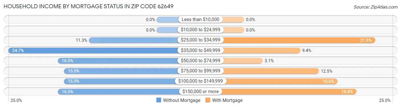 Household Income by Mortgage Status in Zip Code 62649