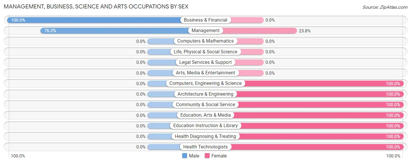 Management, Business, Science and Arts Occupations by Sex in Zip Code 62649