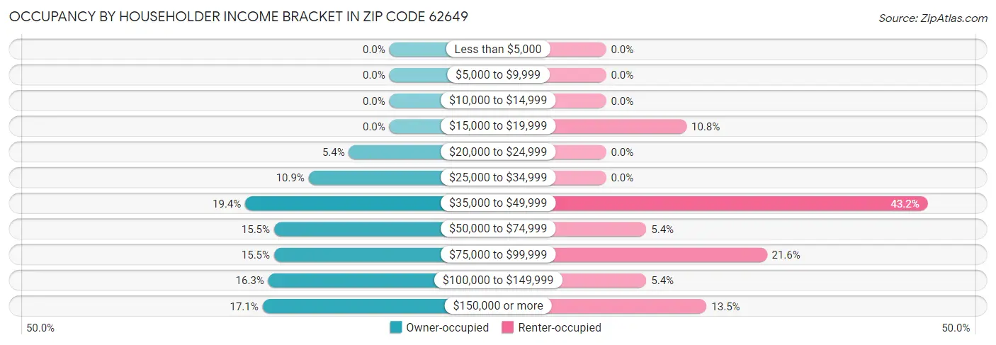 Occupancy by Householder Income Bracket in Zip Code 62649