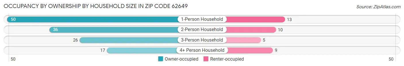 Occupancy by Ownership by Household Size in Zip Code 62649