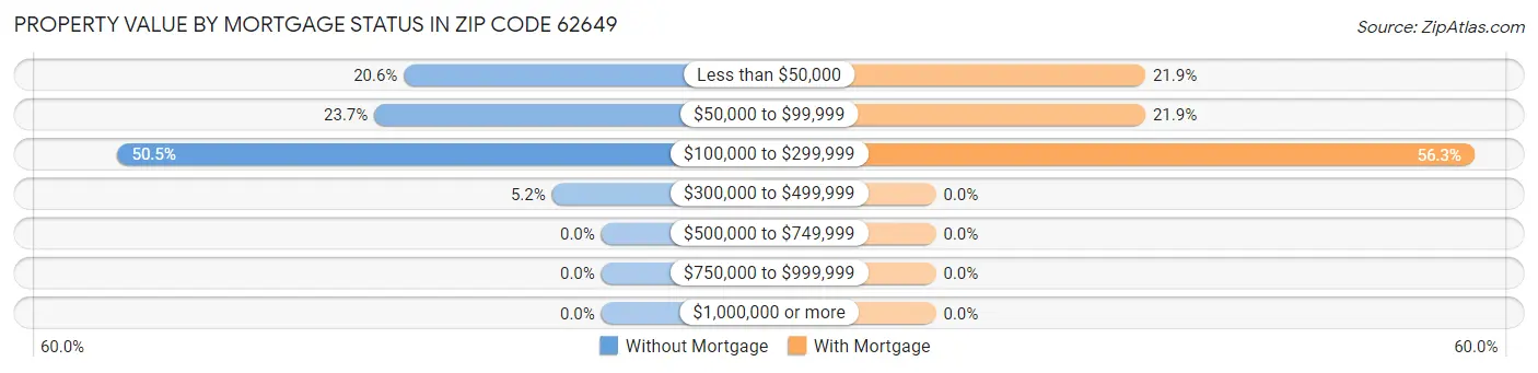 Property Value by Mortgage Status in Zip Code 62649
