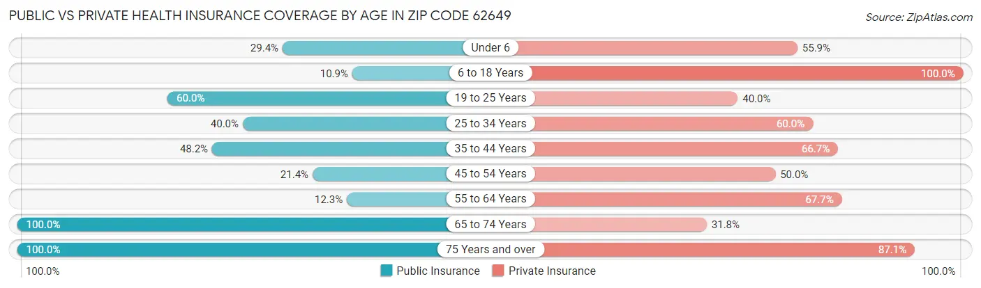 Public vs Private Health Insurance Coverage by Age in Zip Code 62649