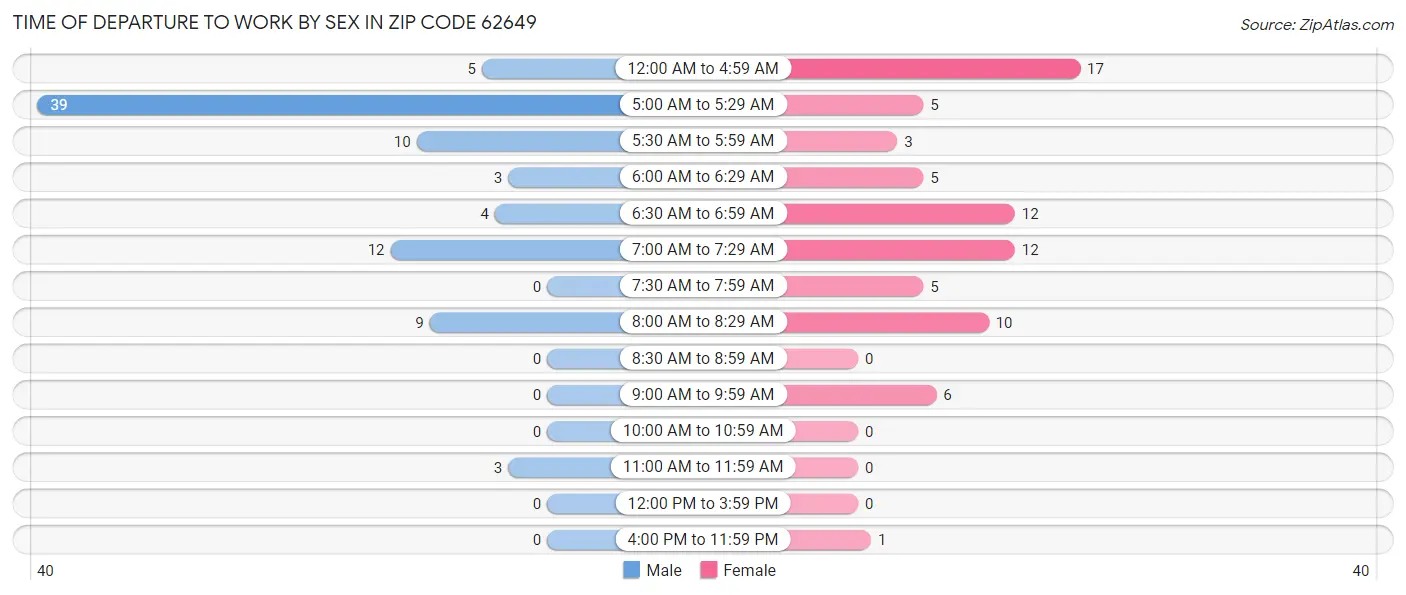 Time of Departure to Work by Sex in Zip Code 62649