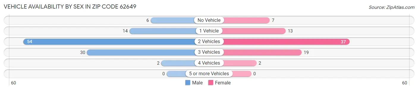 Vehicle Availability by Sex in Zip Code 62649