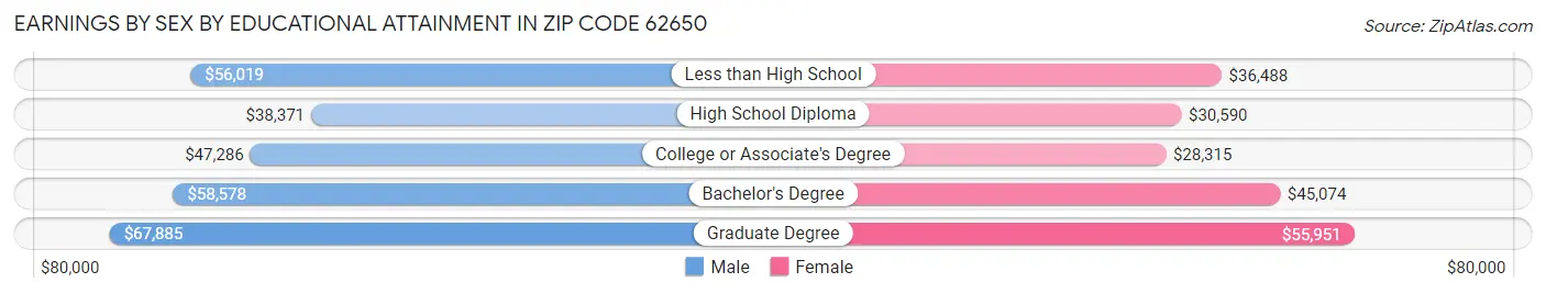 Earnings by Sex by Educational Attainment in Zip Code 62650