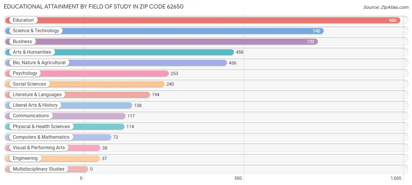 Educational Attainment by Field of Study in Zip Code 62650