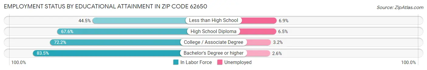Employment Status by Educational Attainment in Zip Code 62650