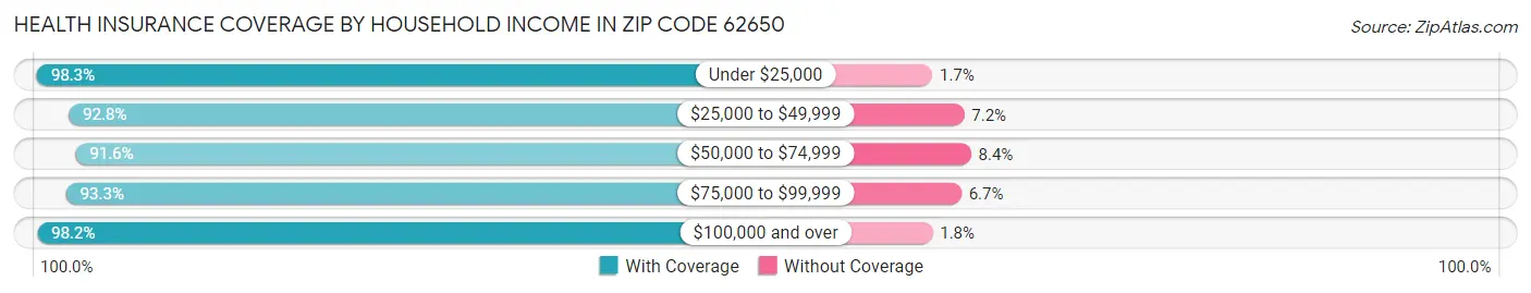 Health Insurance Coverage by Household Income in Zip Code 62650
