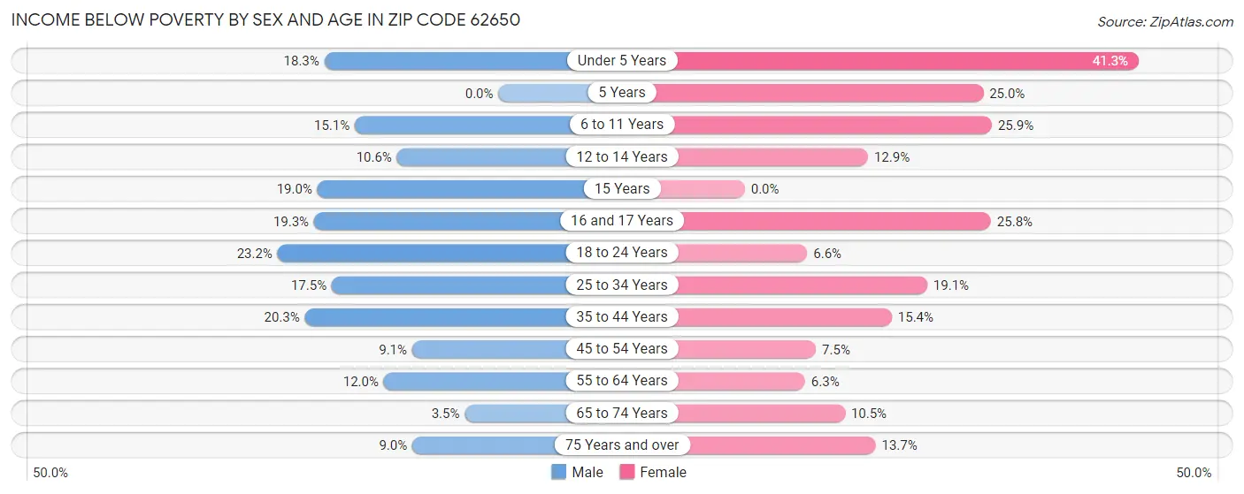 Income Below Poverty by Sex and Age in Zip Code 62650