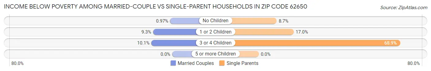 Income Below Poverty Among Married-Couple vs Single-Parent Households in Zip Code 62650