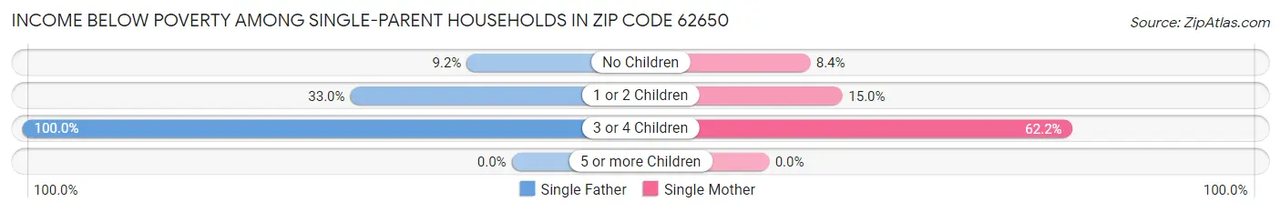 Income Below Poverty Among Single-Parent Households in Zip Code 62650
