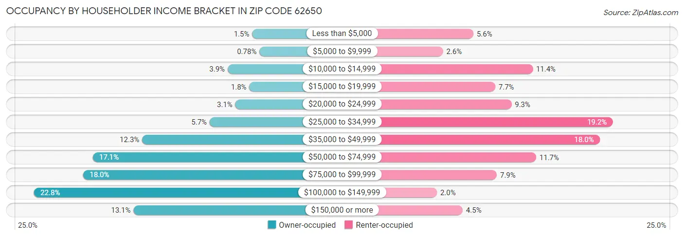 Occupancy by Householder Income Bracket in Zip Code 62650