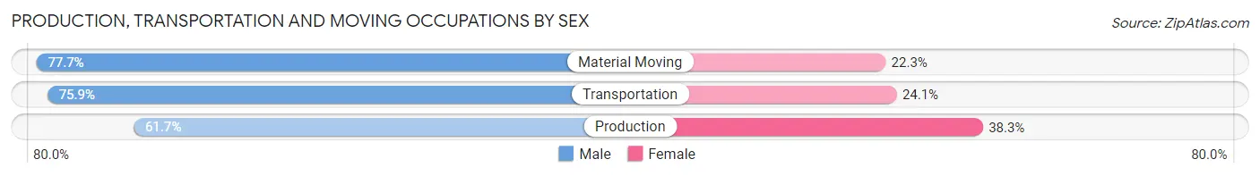 Production, Transportation and Moving Occupations by Sex in Zip Code 62650