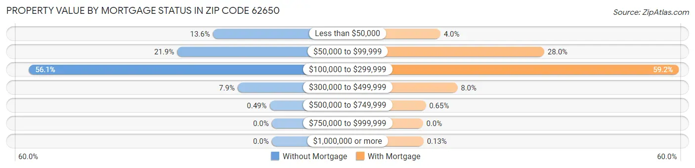 Property Value by Mortgage Status in Zip Code 62650
