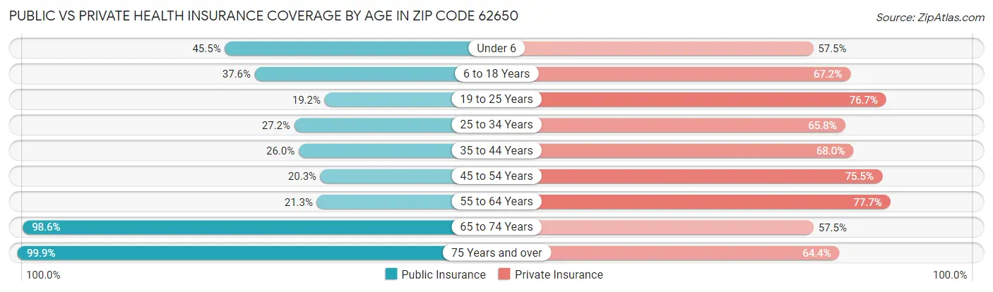 Public vs Private Health Insurance Coverage by Age in Zip Code 62650