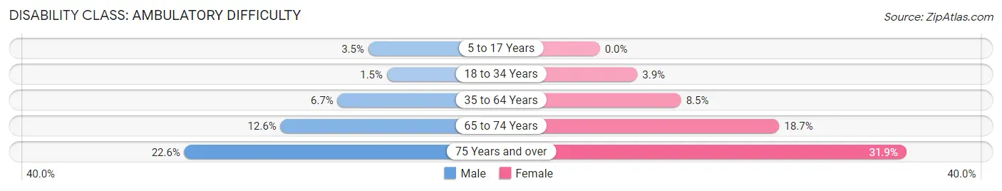 Disability in Zip Code 62656: <span>Ambulatory Difficulty</span>