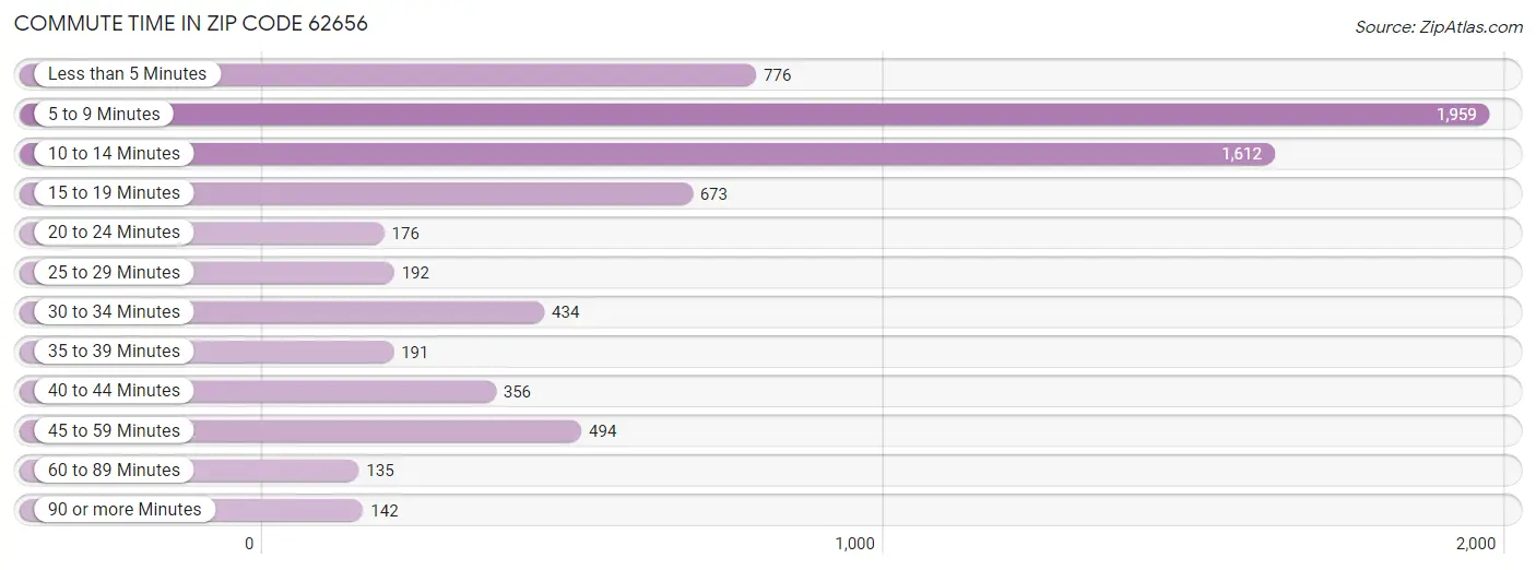 Commute Time in Zip Code 62656