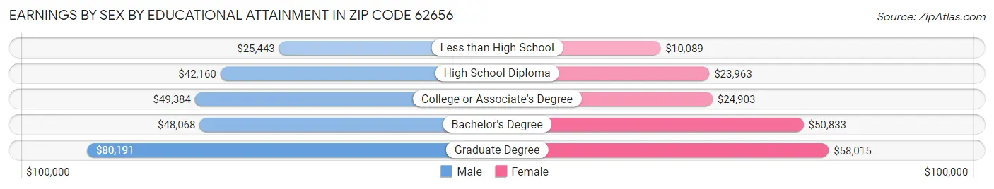 Earnings by Sex by Educational Attainment in Zip Code 62656