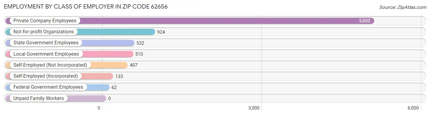 Employment by Class of Employer in Zip Code 62656