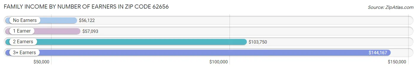 Family Income by Number of Earners in Zip Code 62656