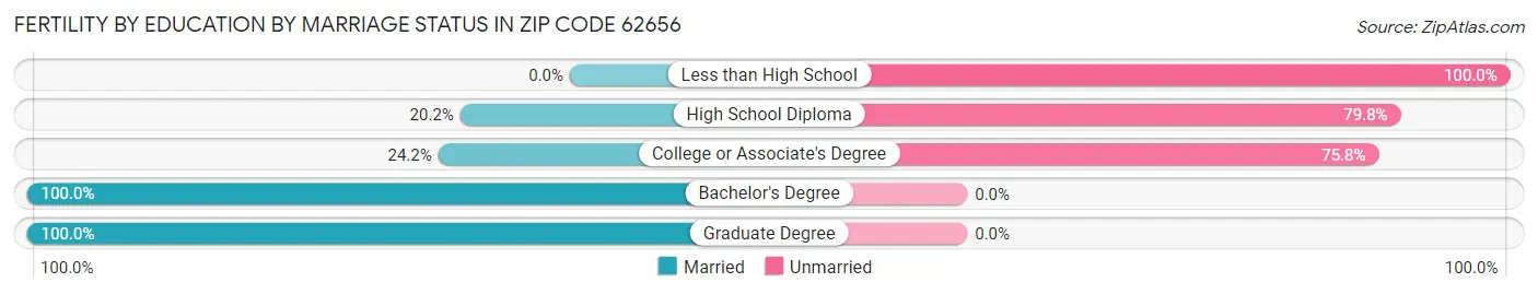 Female Fertility by Education by Marriage Status in Zip Code 62656