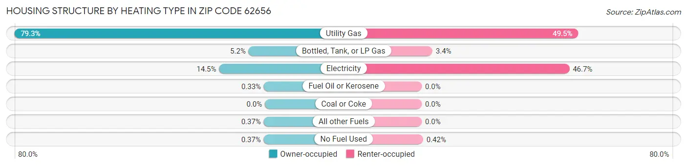 Housing Structure by Heating Type in Zip Code 62656