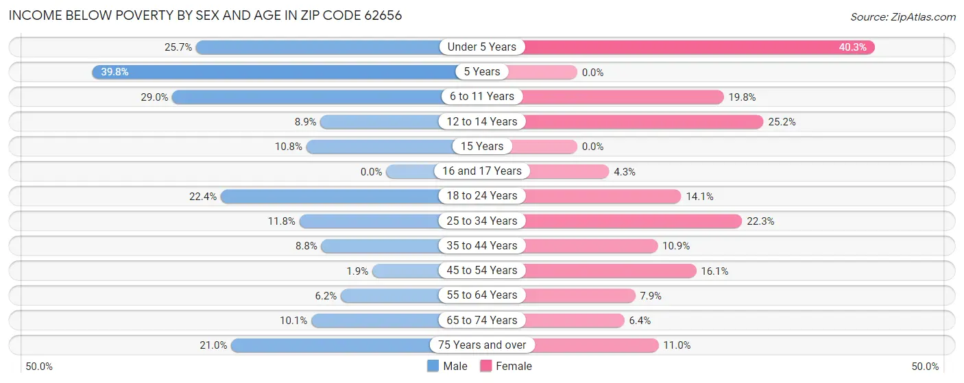 Income Below Poverty by Sex and Age in Zip Code 62656