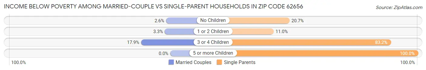 Income Below Poverty Among Married-Couple vs Single-Parent Households in Zip Code 62656