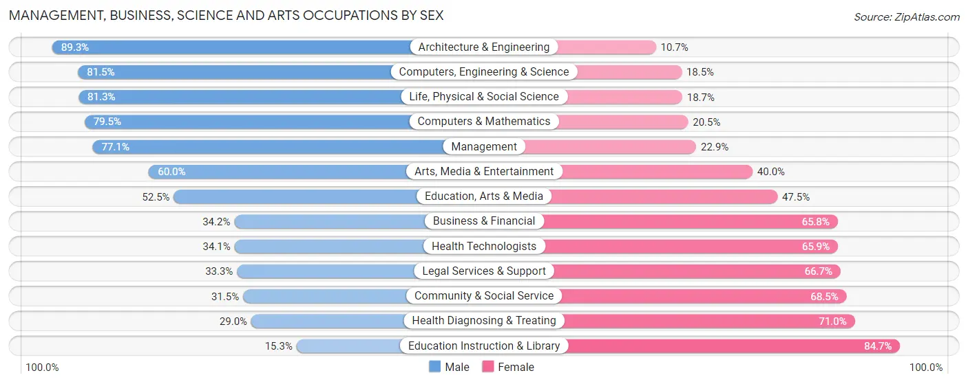 Management, Business, Science and Arts Occupations by Sex in Zip Code 62656