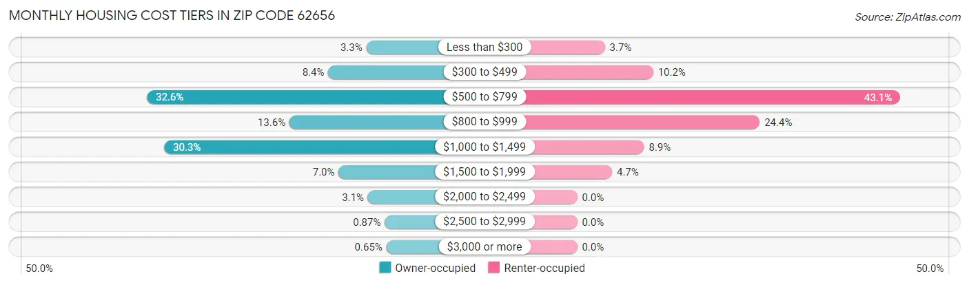 Monthly Housing Cost Tiers in Zip Code 62656