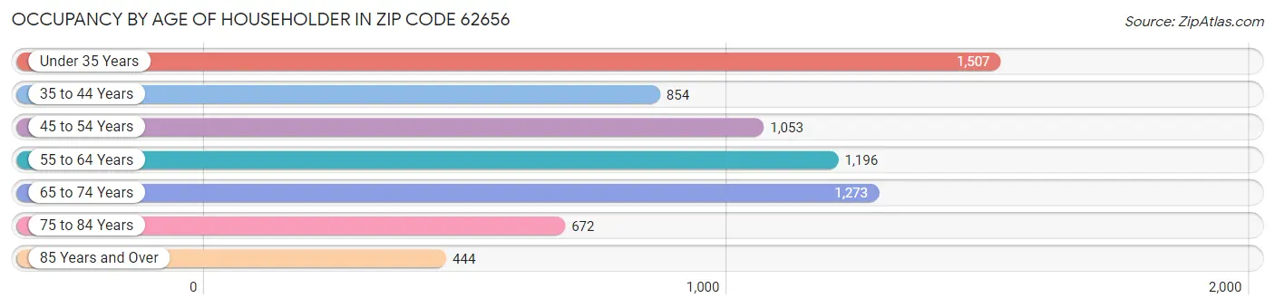 Occupancy by Age of Householder in Zip Code 62656