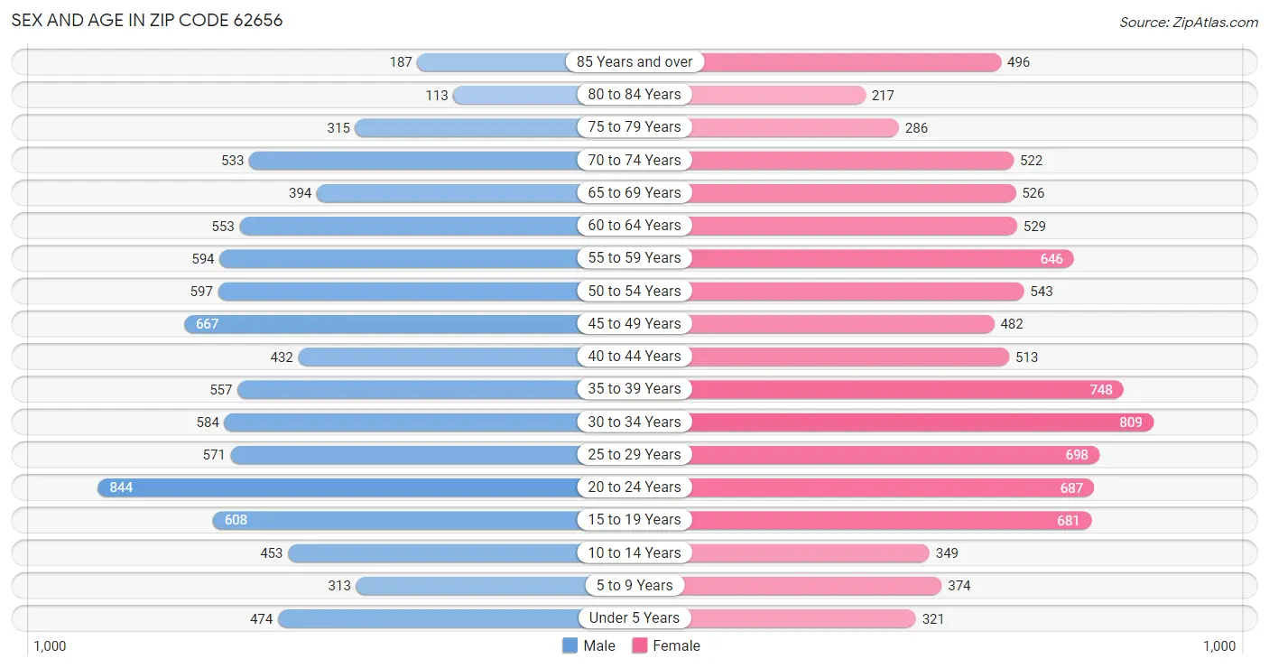 Sex and Age in Zip Code 62656