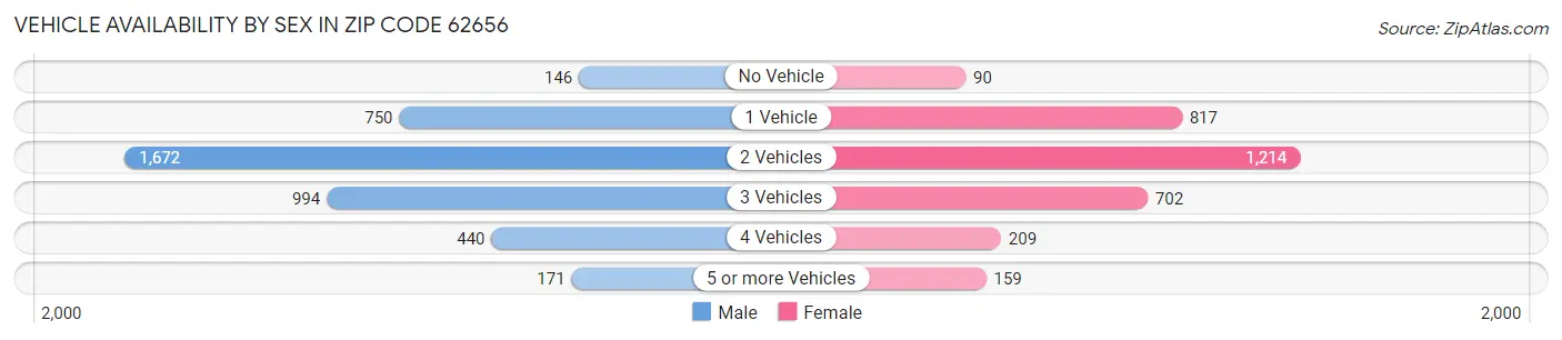 Vehicle Availability by Sex in Zip Code 62656