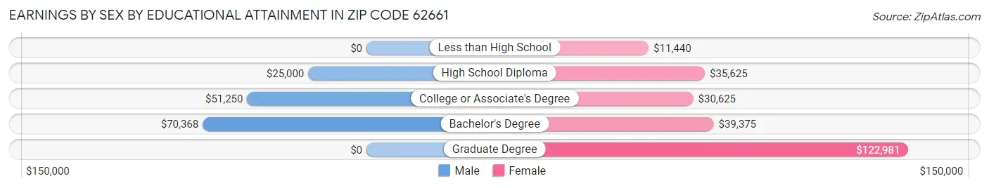 Earnings by Sex by Educational Attainment in Zip Code 62661