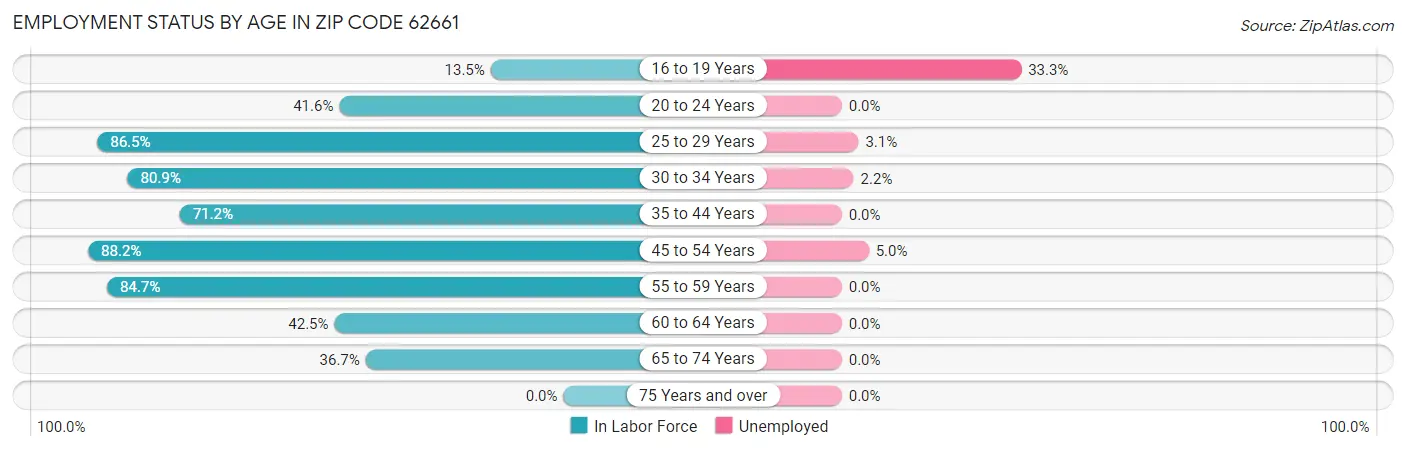 Employment Status by Age in Zip Code 62661