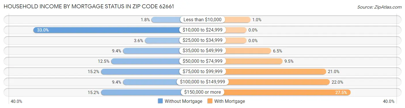 Household Income by Mortgage Status in Zip Code 62661