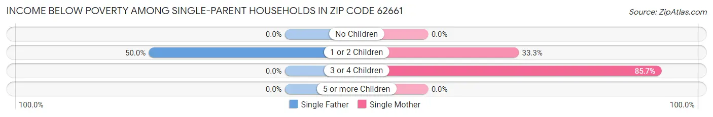 Income Below Poverty Among Single-Parent Households in Zip Code 62661
