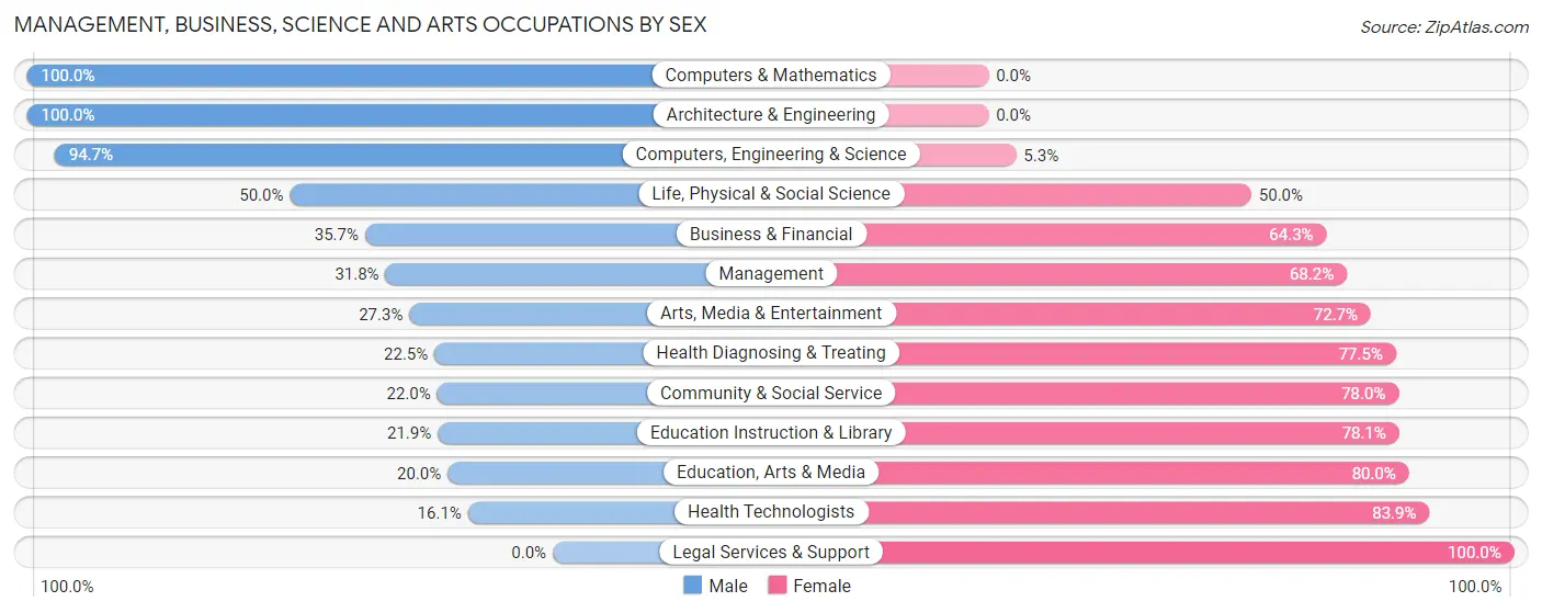 Management, Business, Science and Arts Occupations by Sex in Zip Code 62661