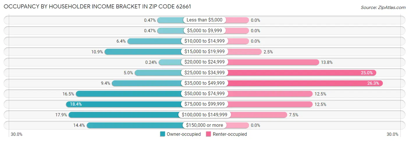 Occupancy by Householder Income Bracket in Zip Code 62661