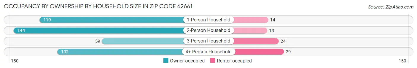 Occupancy by Ownership by Household Size in Zip Code 62661