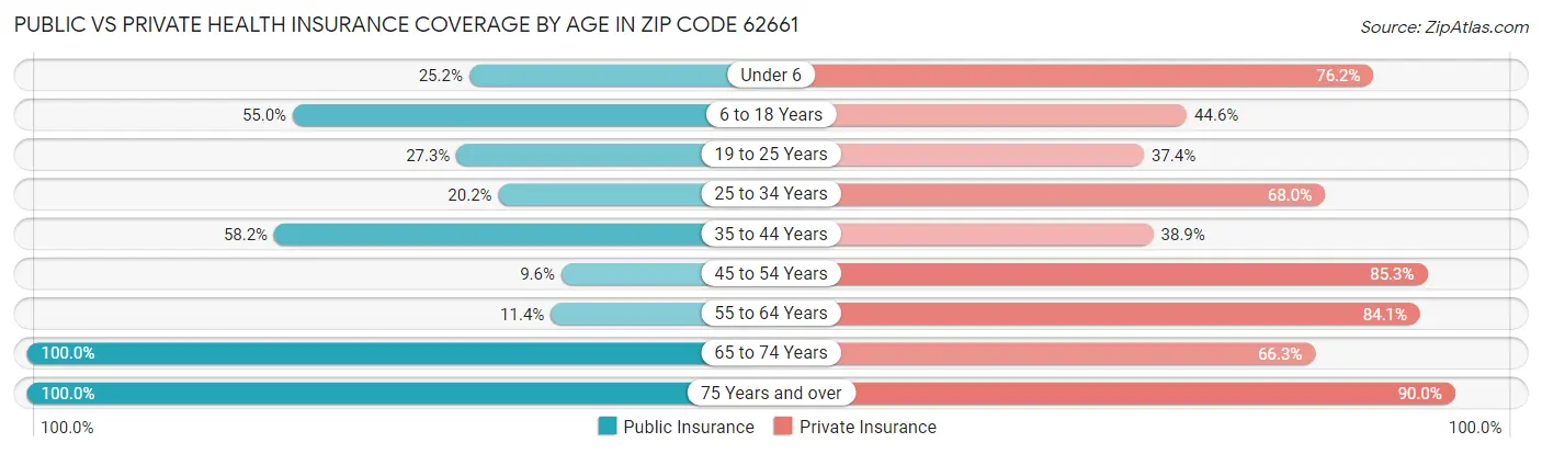 Public vs Private Health Insurance Coverage by Age in Zip Code 62661