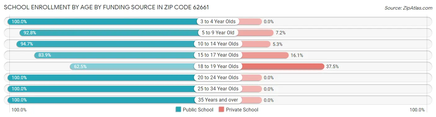 School Enrollment by Age by Funding Source in Zip Code 62661